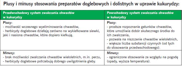 plusy minus preparatow doglebowych
